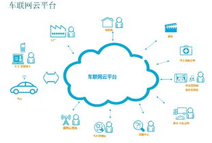 車聯(lián)網(wǎng)技術推動汽車生態(tài)圈服務1.0 網(wǎng)絡技術服務的崛起