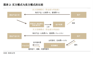 買方投顧時代開啟！頭部券商基金投顧產品上線 1萬起投，最低費率0.3%，看各家收費對比